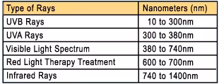 chart about UV Rays
